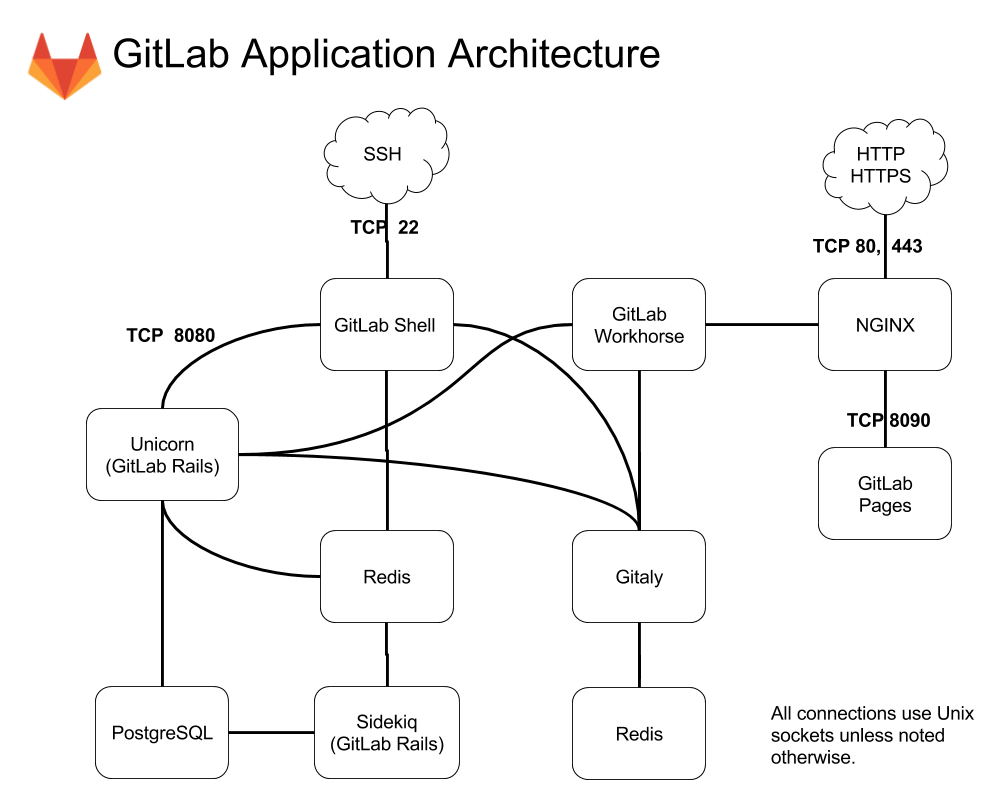 doc/development/gitlab_architecture_diagram.png