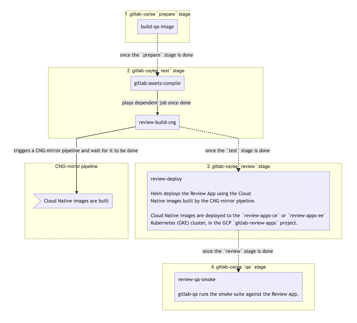 doc/development/testing_guide/img/review_apps_cicd_architecture.png