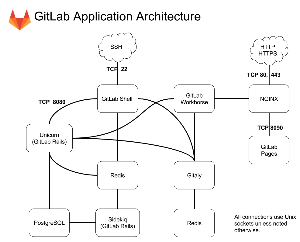 doc/development/gitlab_architecture_diagram.png