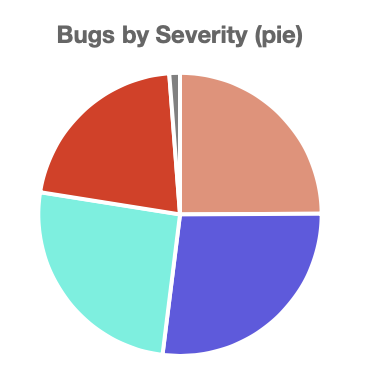 doc/user/project/insights/img/insights_example_pie_chart.png