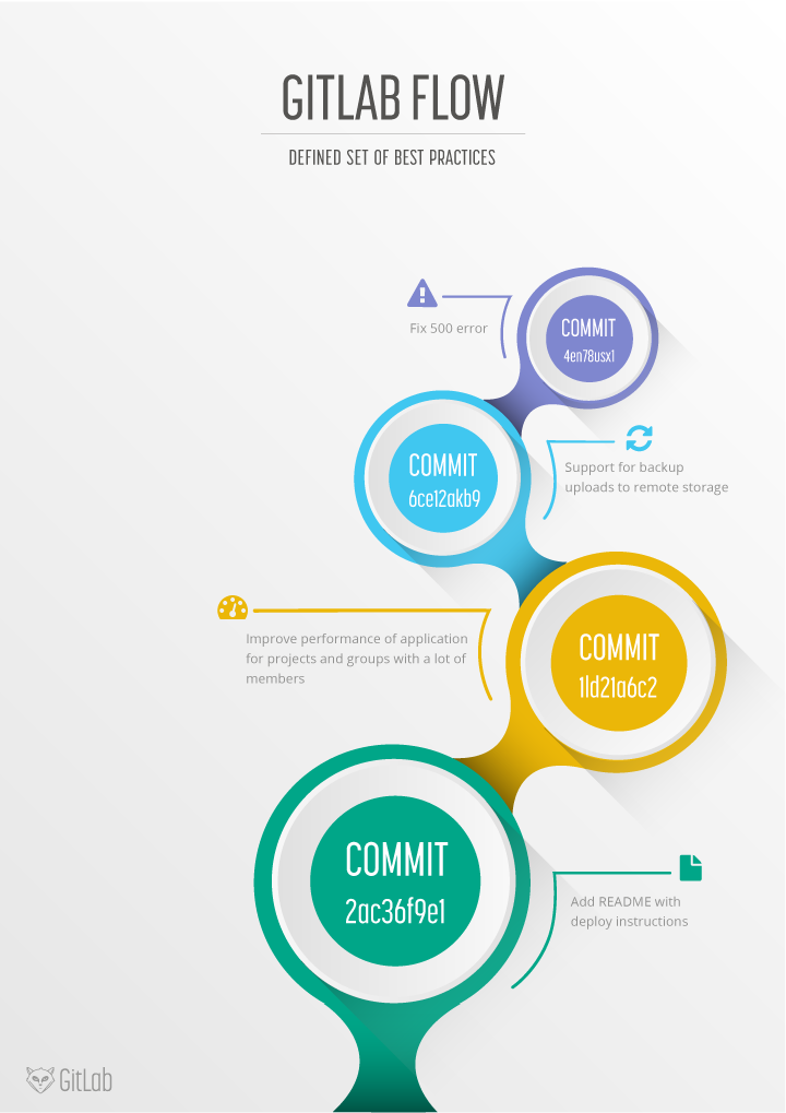 doc/workflow/gitlab_flow.png