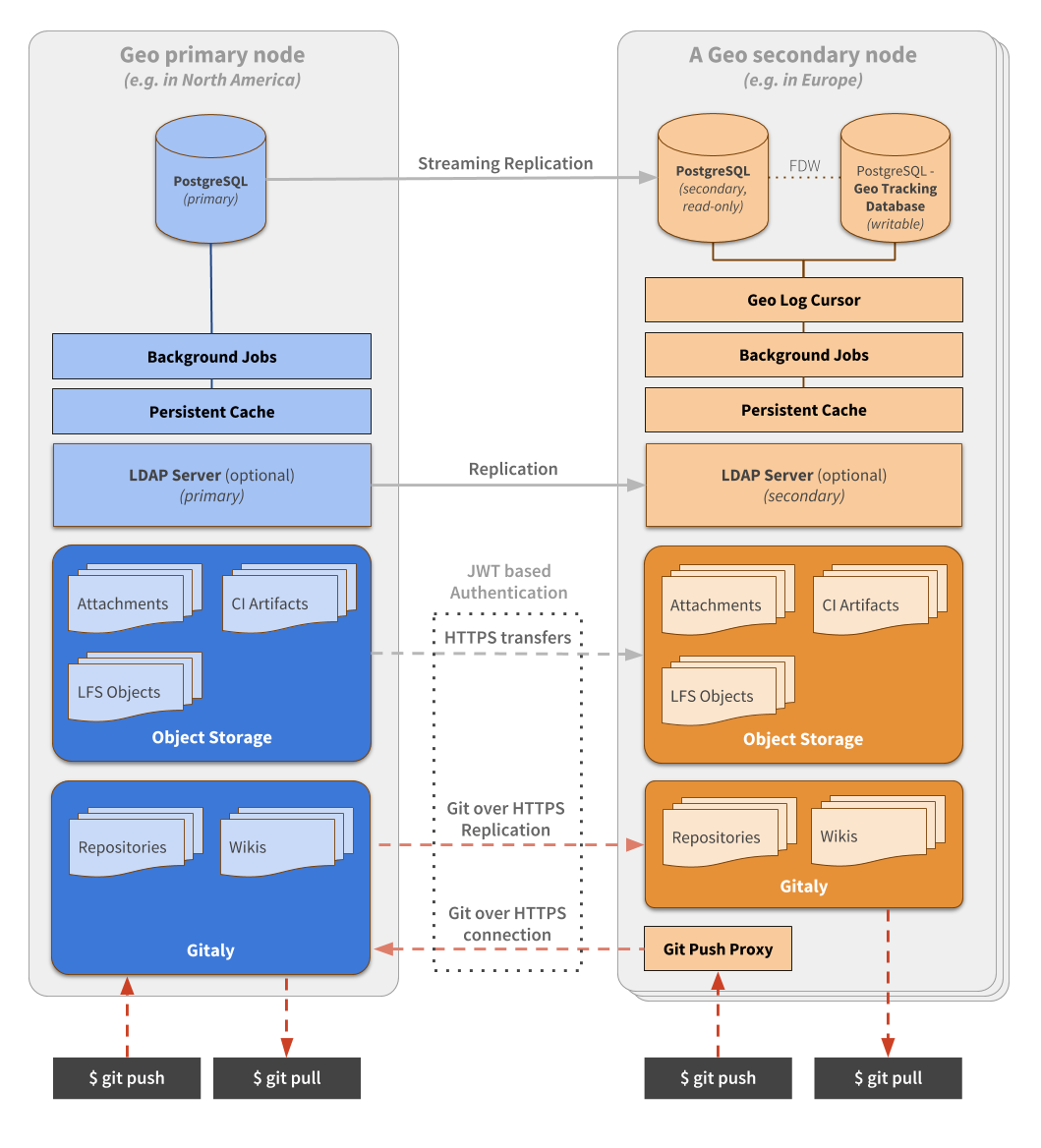 doc/administration/geo/replication/img/geo_architecture.png