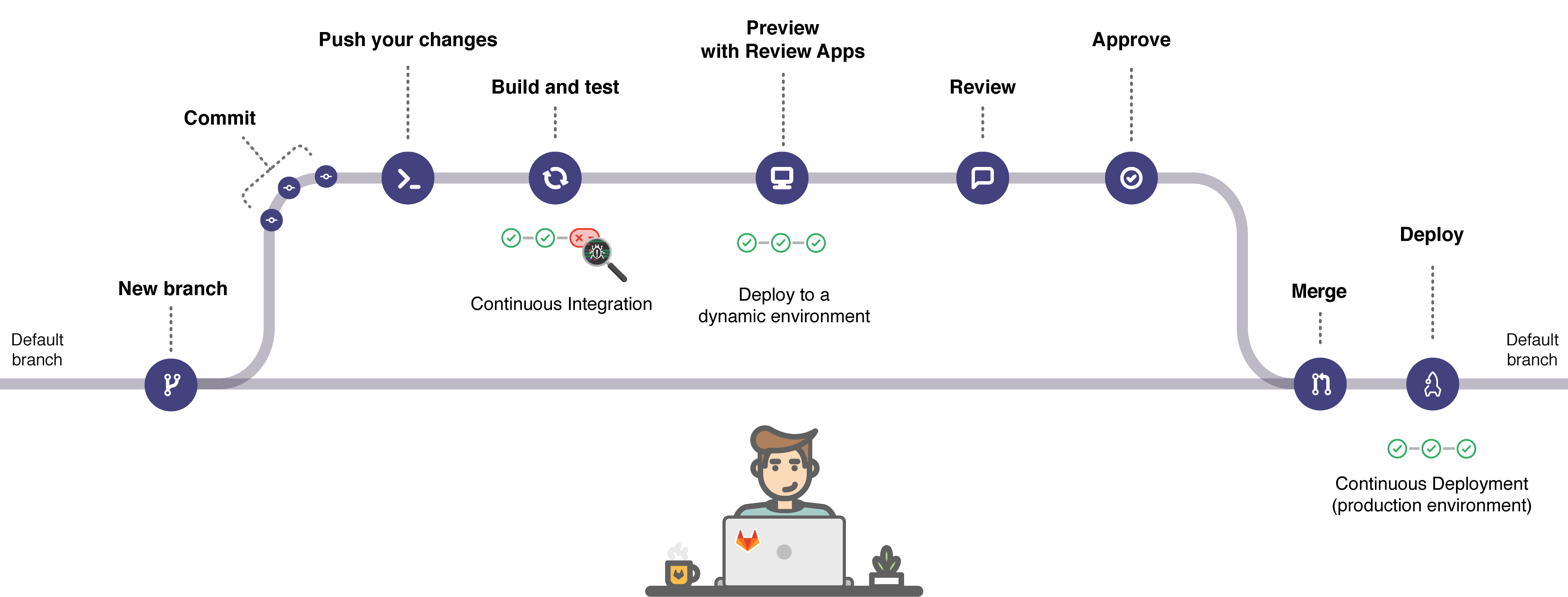 doc/ci/introduction/img/gitlab_workflow_example.png