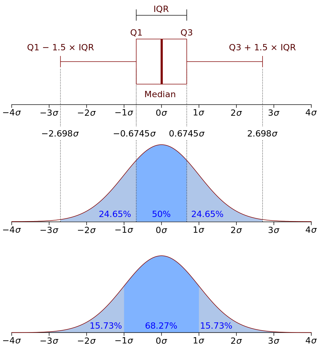 Day66-70/res/quartile_and_3sigma.png