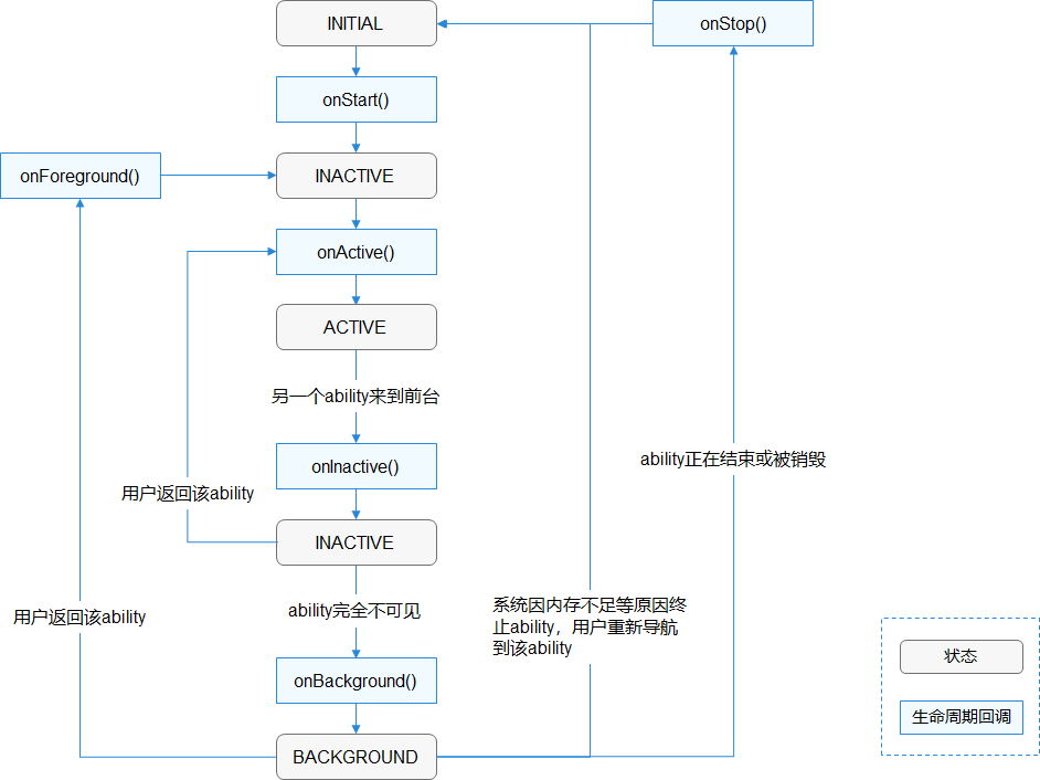 zh-cn/application-dev/ability/figures/page-ability-lifecycle-callbacks.png