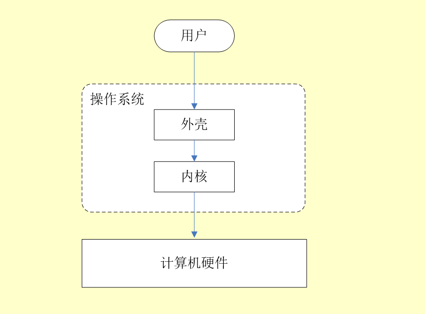 docs/operating-system/images/操作系统内核和外核.png