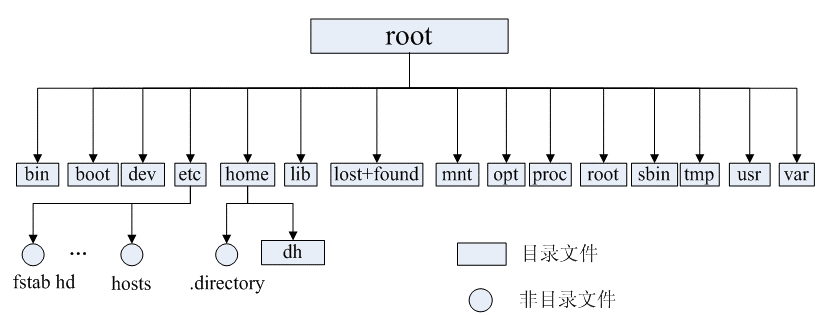 docs/operating-system/images/Linux目录树.png