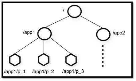 docs/system-design/framework/zookeeper/images/znode-structure.png