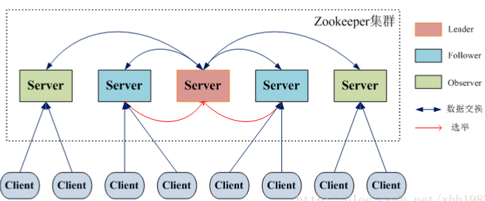 docs/system-design/framework/zookeeper/images/zookeeper集群中的角色.png