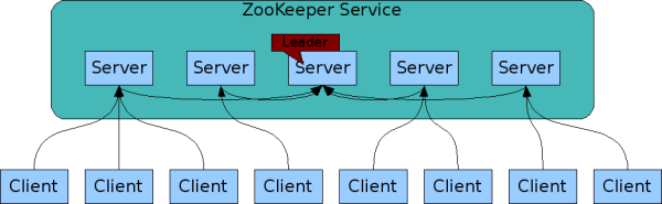 docs/system-design/framework/zookeeper/images/zookeeper集群.png