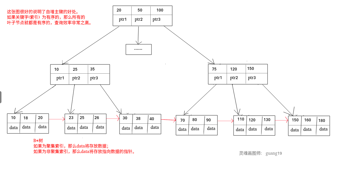 media/pictures/database/B+树索引.png