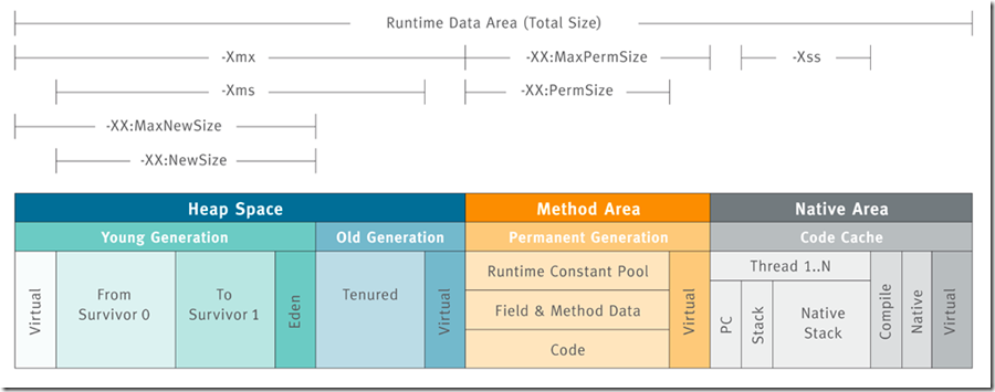 docs/java/jvm/pictures/内存区域常见配置参数.png