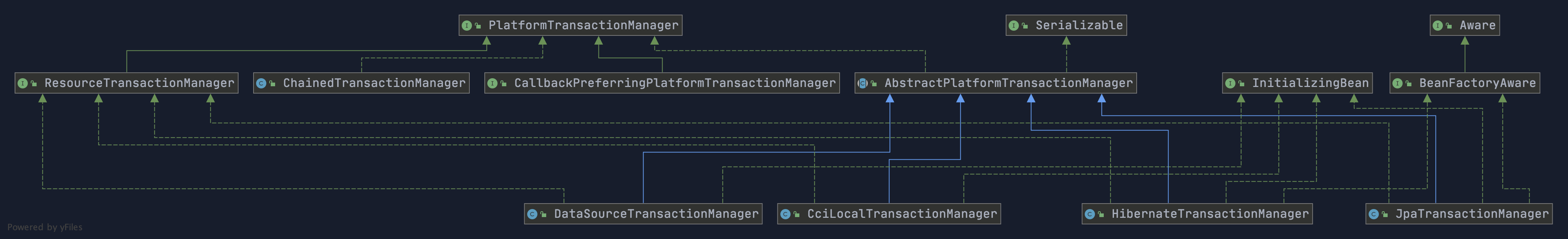 docs/system-design/framework/spring/images/spring-transaction/ae964c2c-7289-441c-bddd-511161f51ee1.png