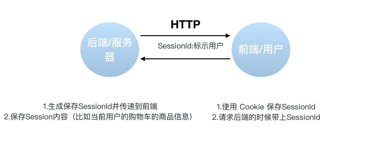 docs/system-design/pictures/session-cookie-intro.png