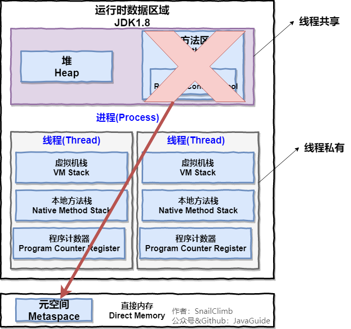 docs/java/jvm/pictures/java内存区域/2019-3Java运行时数据区域JDK1.8.png