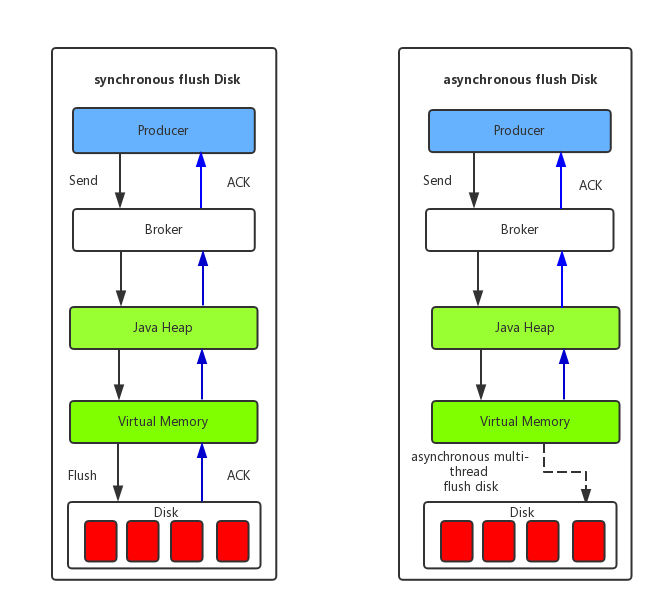 docs/en/images/rocketmq_storage_flush.png