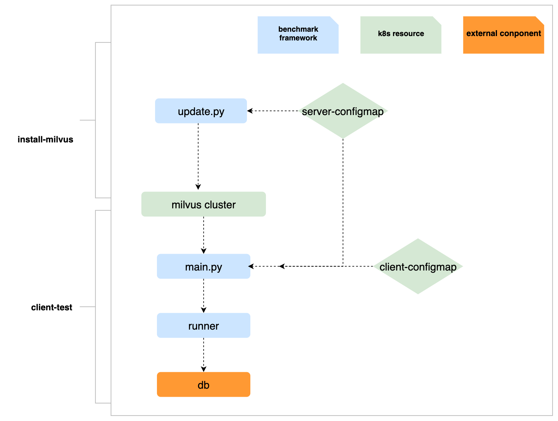 tests/milvus_benchmark/asserts/uml.jpg