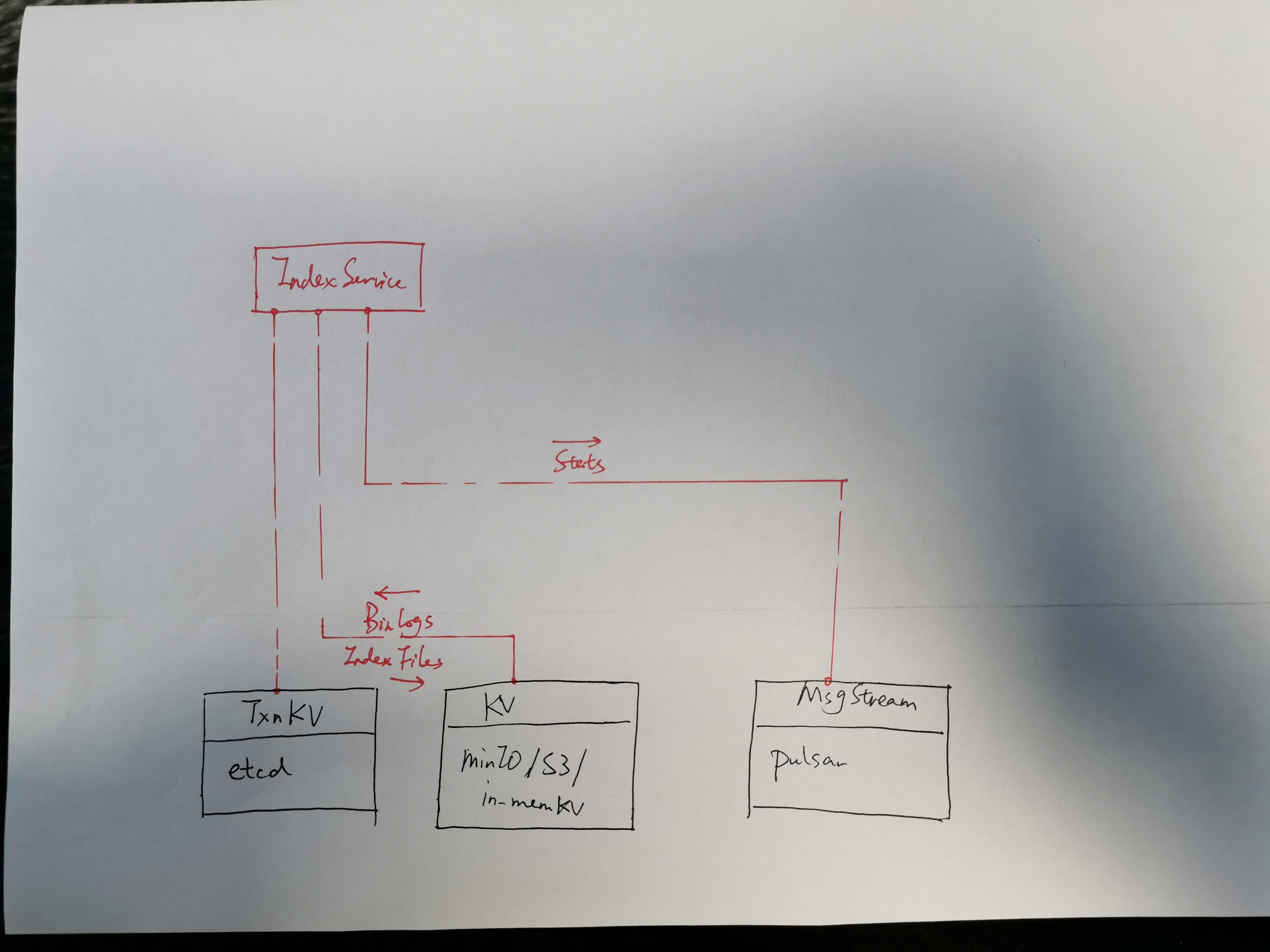 docs/developer_guides/figs/index_service.jpeg