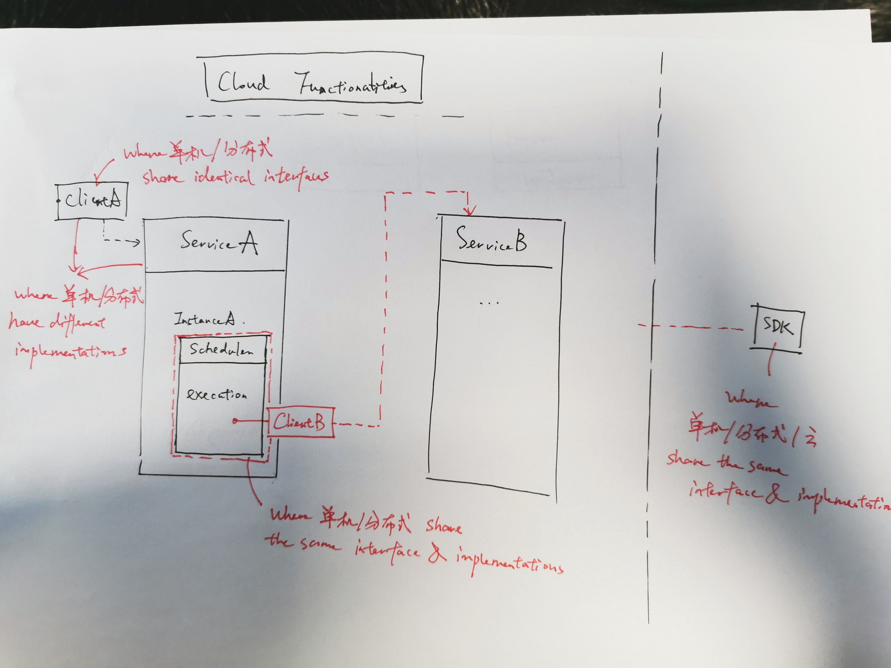 docs/developer_guides/figs/local_distributed_cloud.jpeg