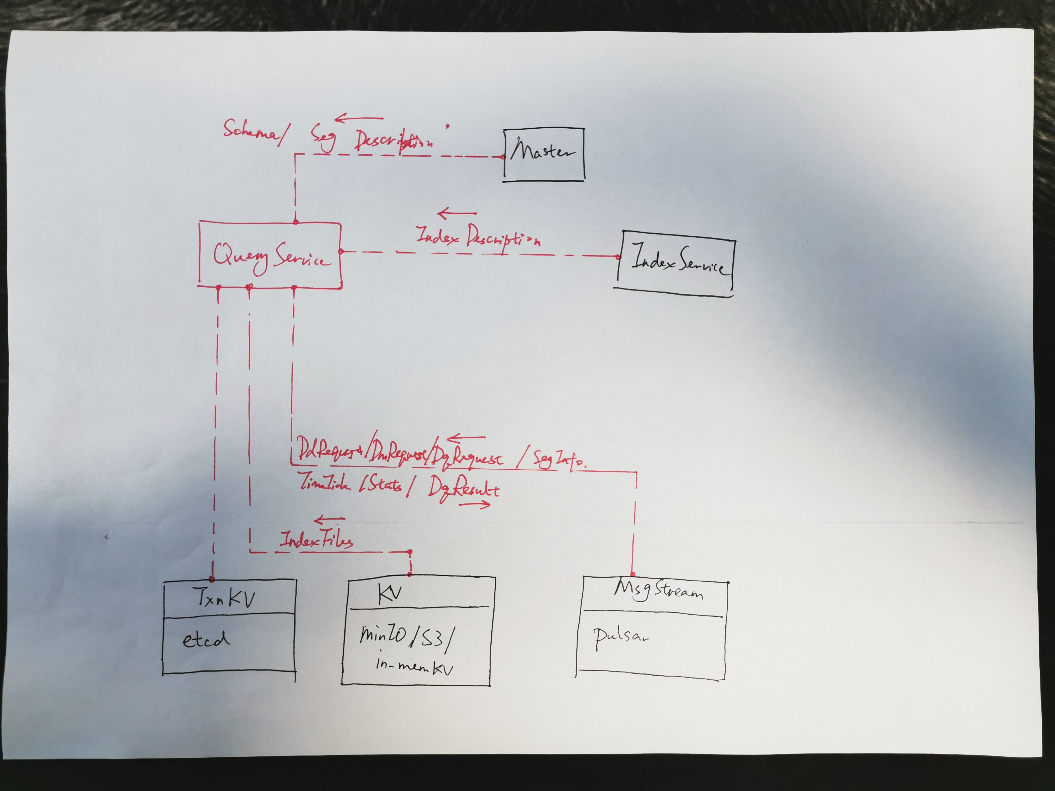 docs/developer_guides/figs/query_service.jpeg