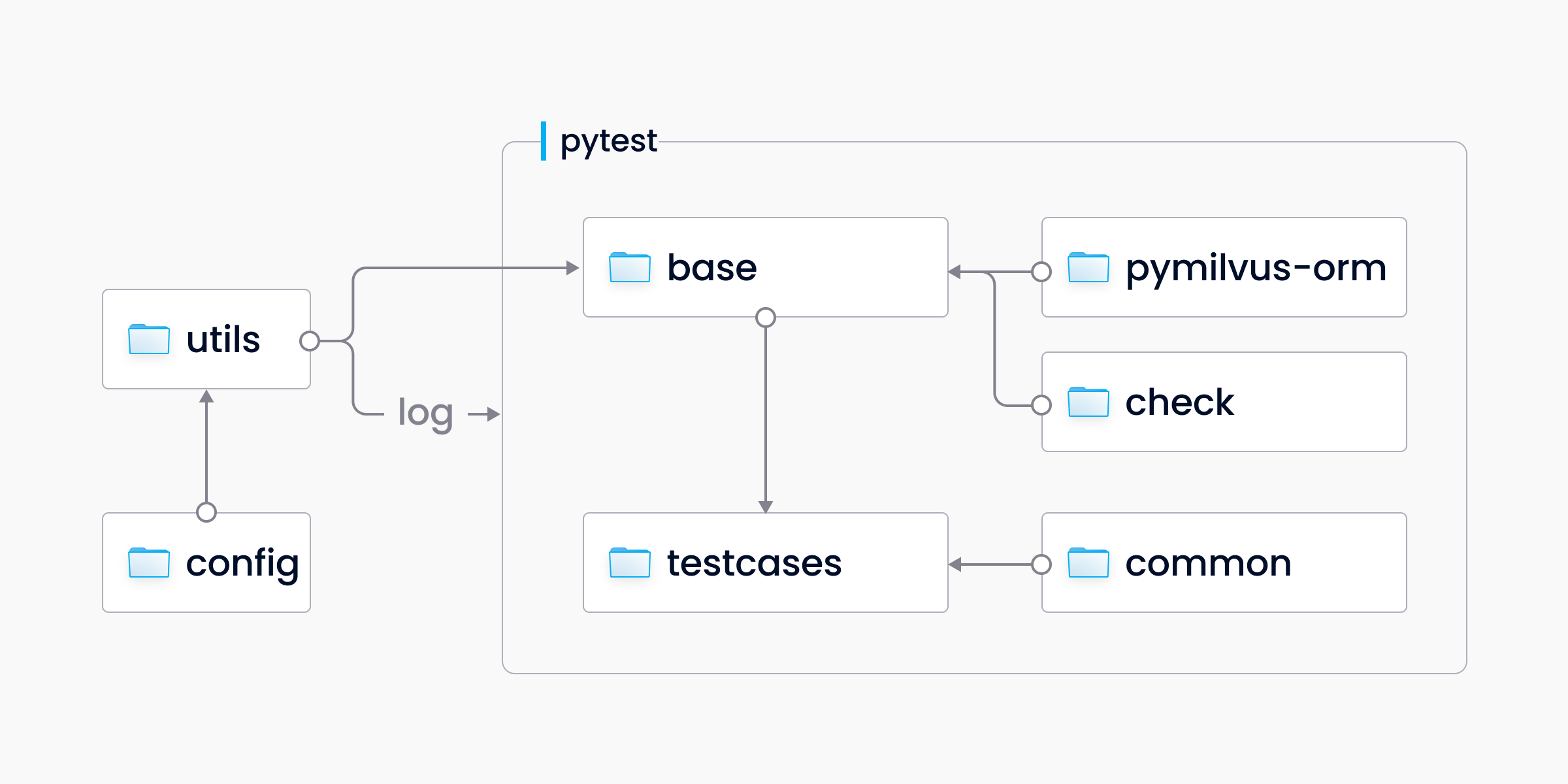 tests/python_client/graphs/module_call_diagram.jpg