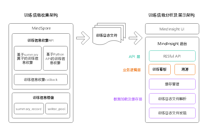 docs/source_zh_cn/design/mindinsight/images/training_visualization_architecture.png