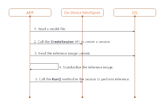 tutorials/source_en/advanced_use/images/side_infer_process.png