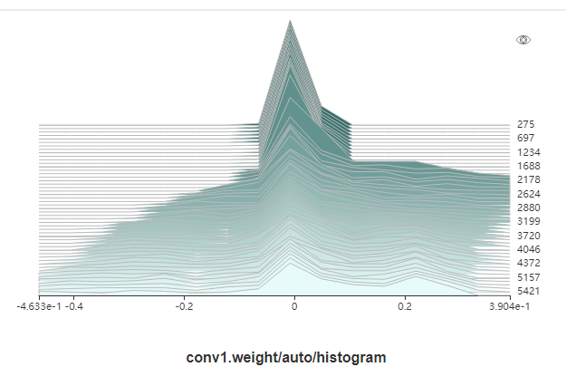 tutorials/notebook/mindinsight/images/histogram.png