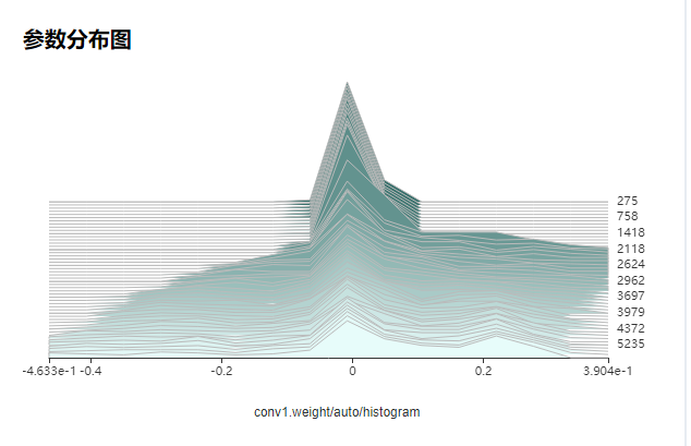 tutorials/notebook/mindinsight/images/histogram.png