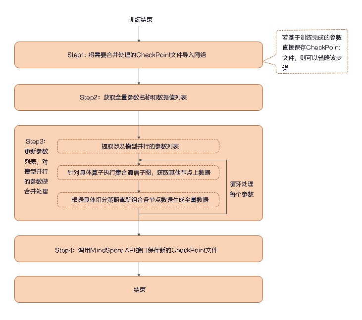 tutorials/source_zh_cn/advanced_use/images/checkpoint_integration_process.jpg