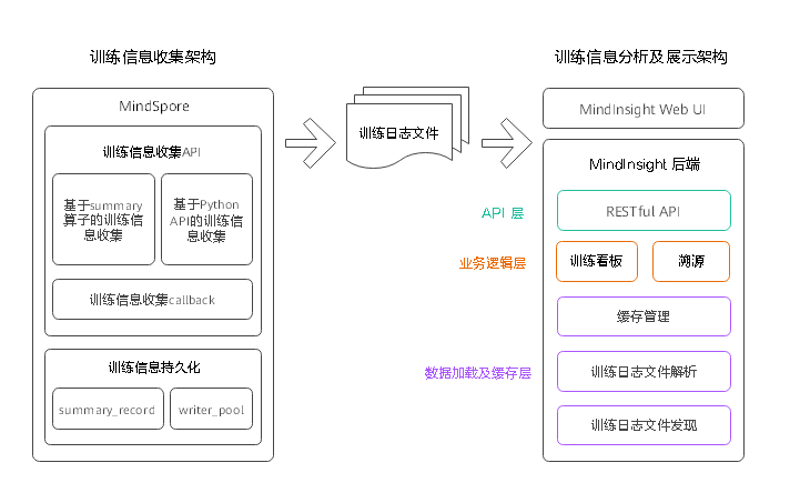 docs/source_zh_cn/design/mindinsight/images/training_visualization_architecture.png