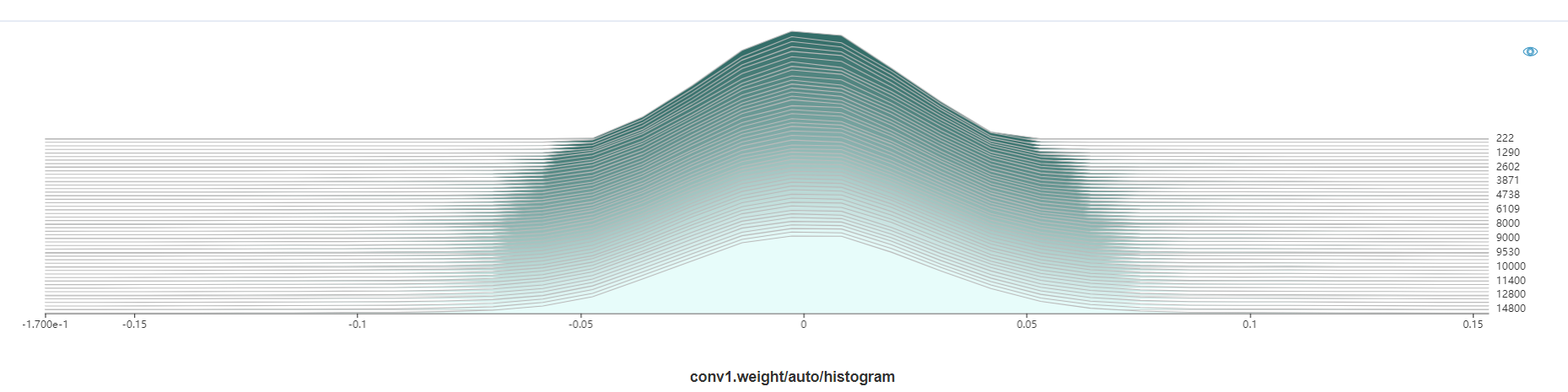 tutorials/notebook/mindinsight/images/histogram.png