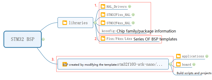 bsp/stm32/docs/figures_en/frame.png