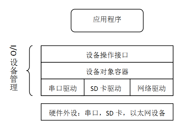 bsp/gd32/docs/figures/rt_device.png