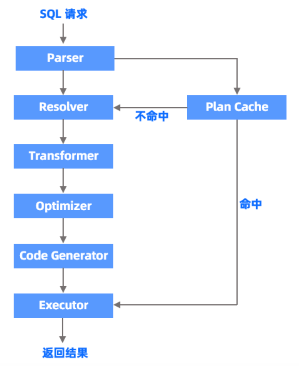 docs/images/miniob-introduction-sql-flow.png