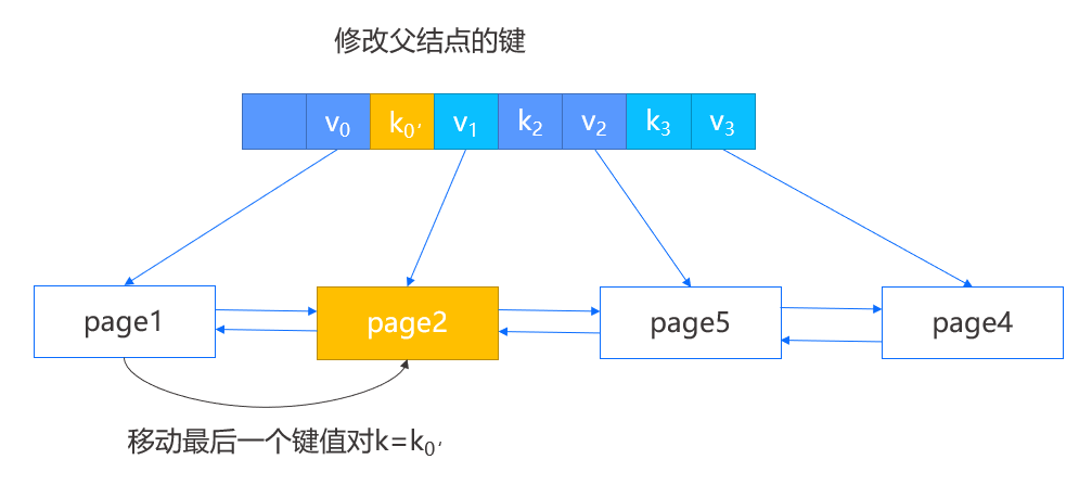 docs/src/design/images/miniob-bplus-tree-deletion-move.png