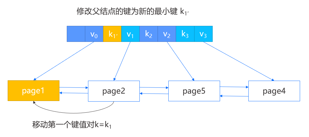 docs/src/design/images/miniob-bplus-tree-deletion-move2.png