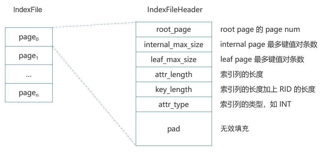 docs/src/design/images/miniob-bplus-tree-index-file.png