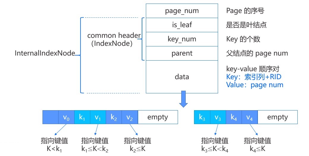 docs/src/design/images/miniob-bplus-tree-internal-node.png