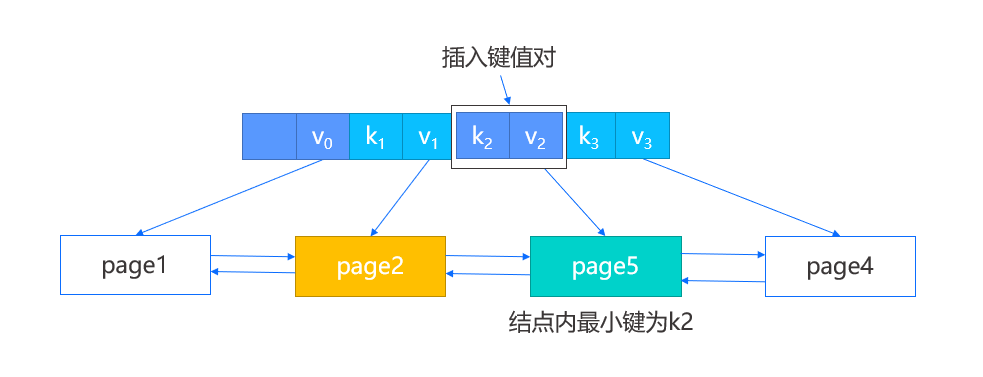 docs/src/design/images/miniob-bplus-tree-internal-struct.png