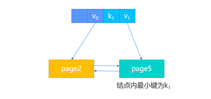 docs/src/design/images/miniob-bplus-tree-internal-struct2.png