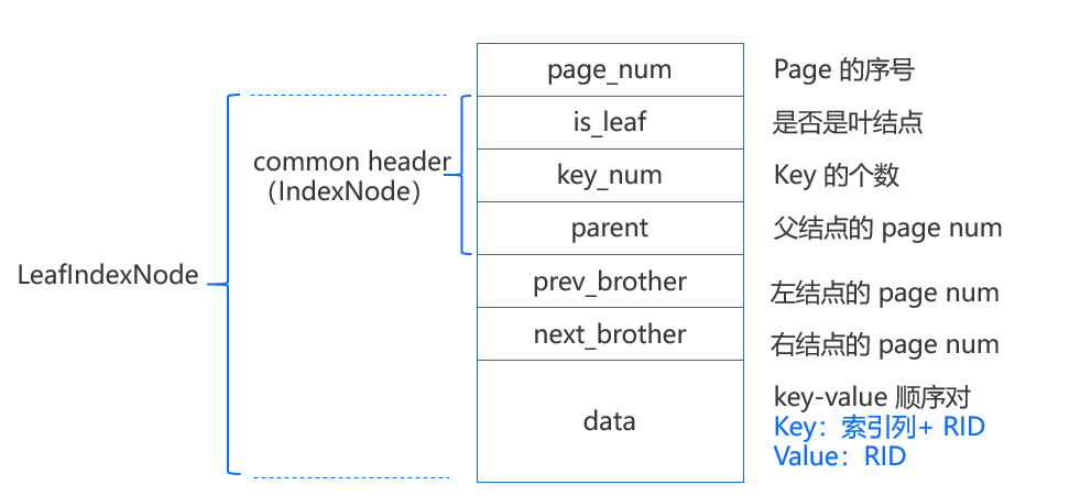 docs/src/design/images/miniob-bplus-tree-leaf-node.png