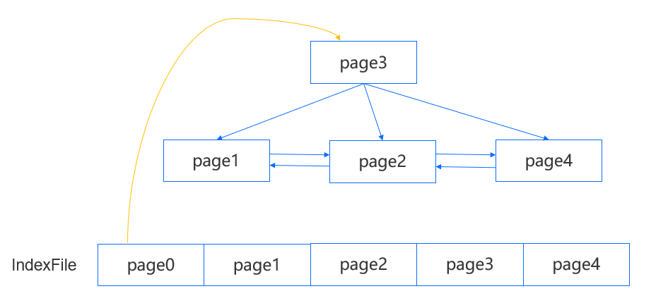 docs/src/design/images/miniob-bplus-tree-pages-in-file.png