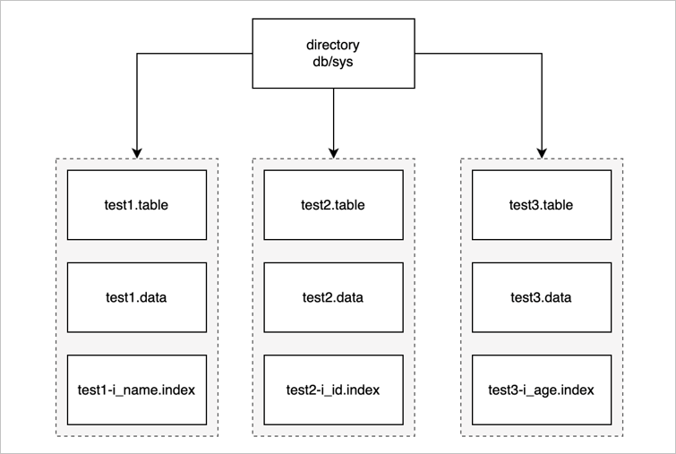 docs/src/design/images/miniob-buffer-pool-directory.png