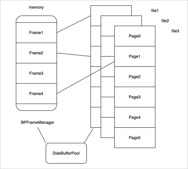 docs/src/design/images/miniob-buffer-pool-implementation.png