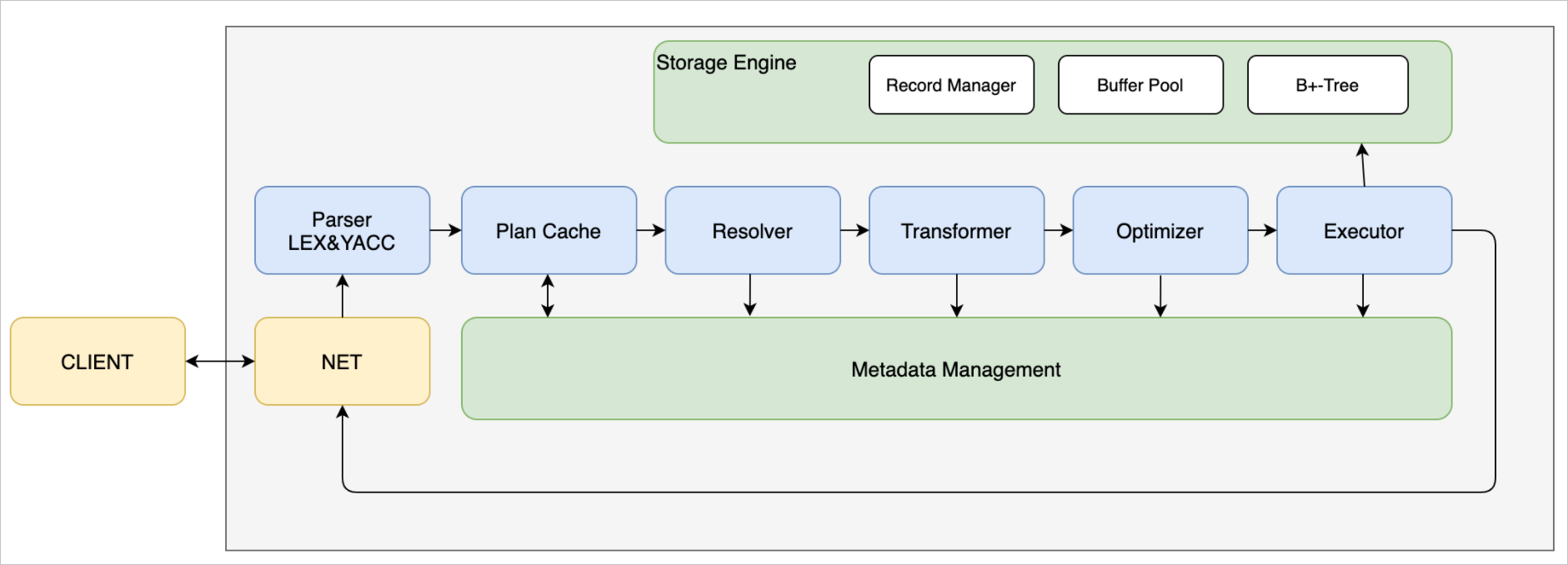 docs/src/design/images/miniob-overview.png