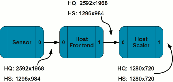 Documentation/media/uapi/v4l/pipeline.png