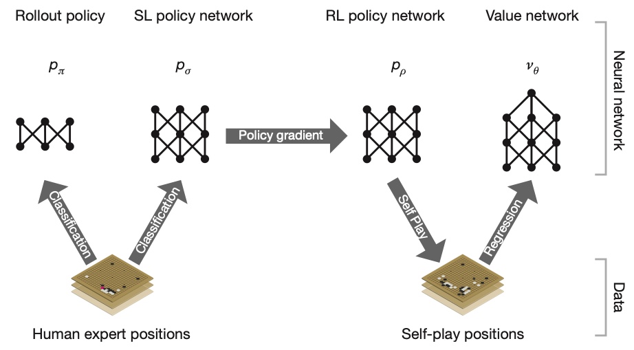 AlphaGo's supervised learning and reinforcement learning pineline