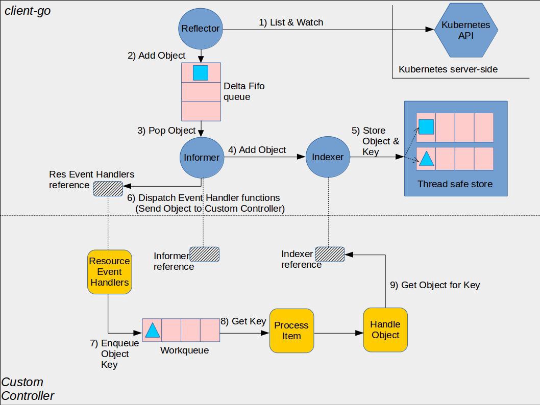 docs/images/client-go-controller-interaction.jpeg