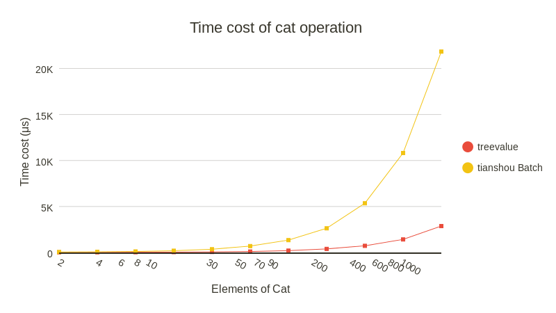 docs/source/_static/Time cost of cat operation.png